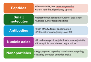 Radionuclide Drug Conjugates (Part 1. Basic information)