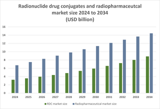 Radionuclide Drug Conjugates (Part 2. Clinical Landscapes)